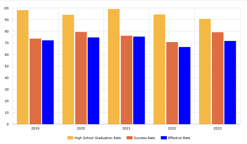Five-year postsecondary progress for the Salina Catholic Diocese