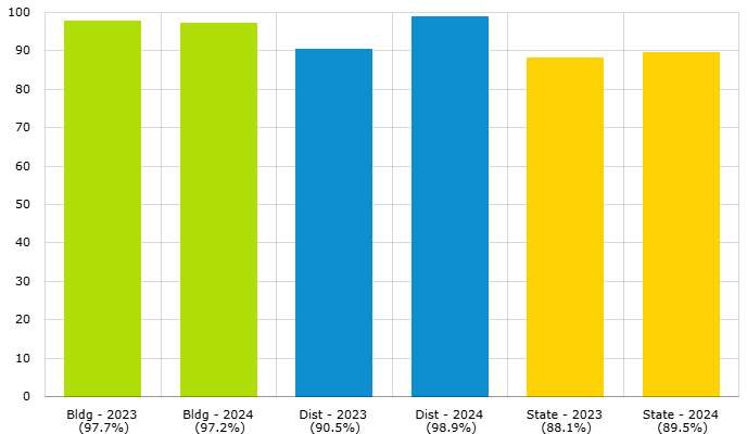 2023, 2024 graduation rates of Thomas More Prep-Marian and the state