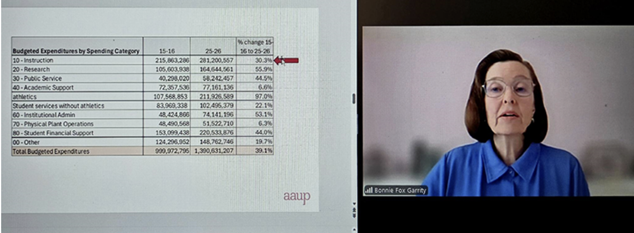 Bonnie Fox Garrity, a financial analyst with the national American Association of University Professors and a business professor with D’Youville University in Buffalo, New York, leads a news conference presenting a financial analysis she did in October 2025 into the University of Nebraska-Lincoln’s budget. Oct. 29, 2025. (Courtesy of UNL AAUP chapter)