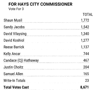 Unofficial results until canvassed by the Ellis County Commission