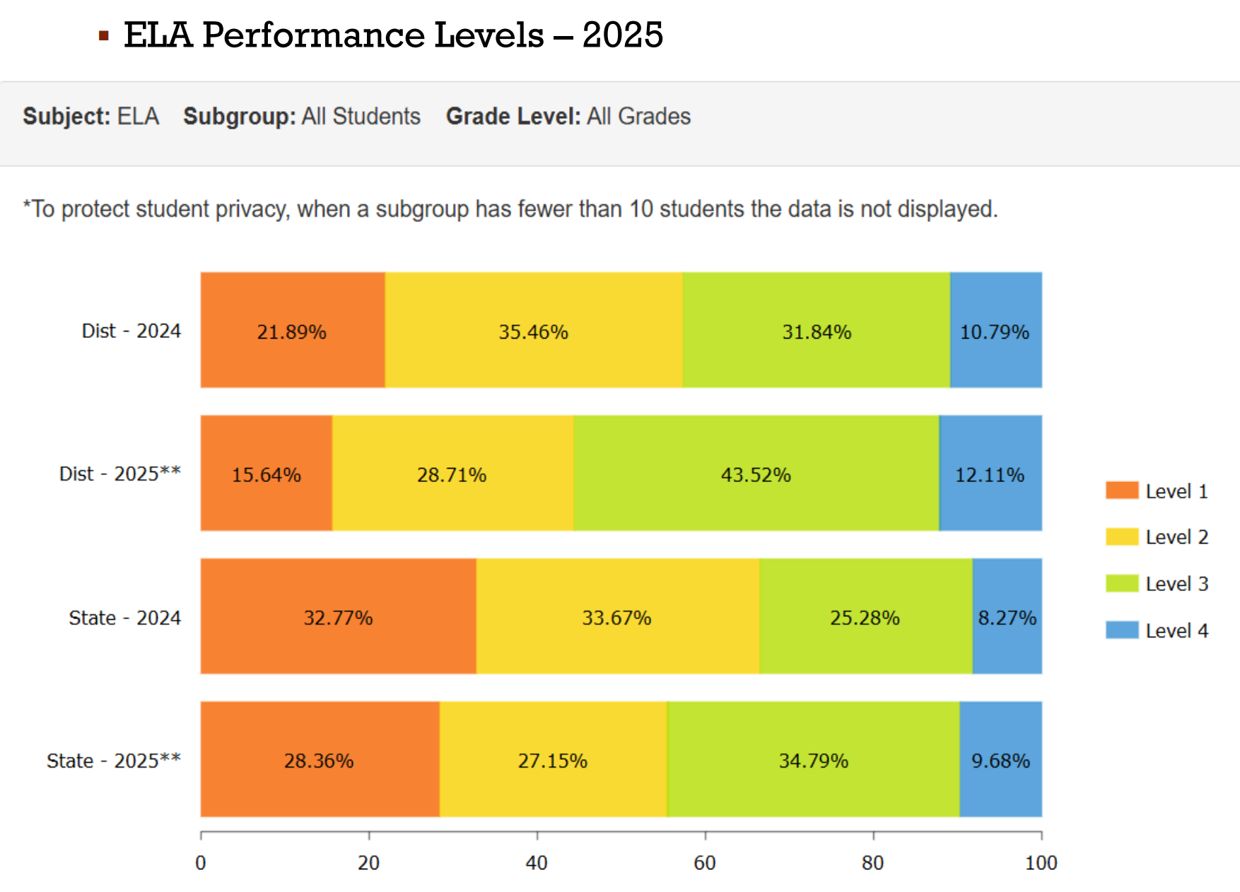 Hays USD 489 districtwide English scores for 2024 and 2025 compared to state averages.&nbsp;Kansas Department of Education
