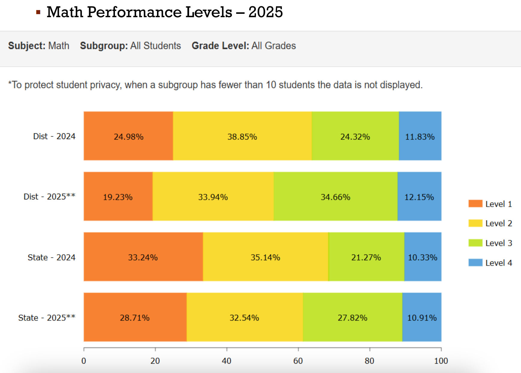 Hays USD 489 districtwide math scores for 2024 and 2025 compared to state averages. Kansas Department of Education