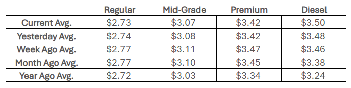Kansas state average fuel prices - Nov. 14, 2025