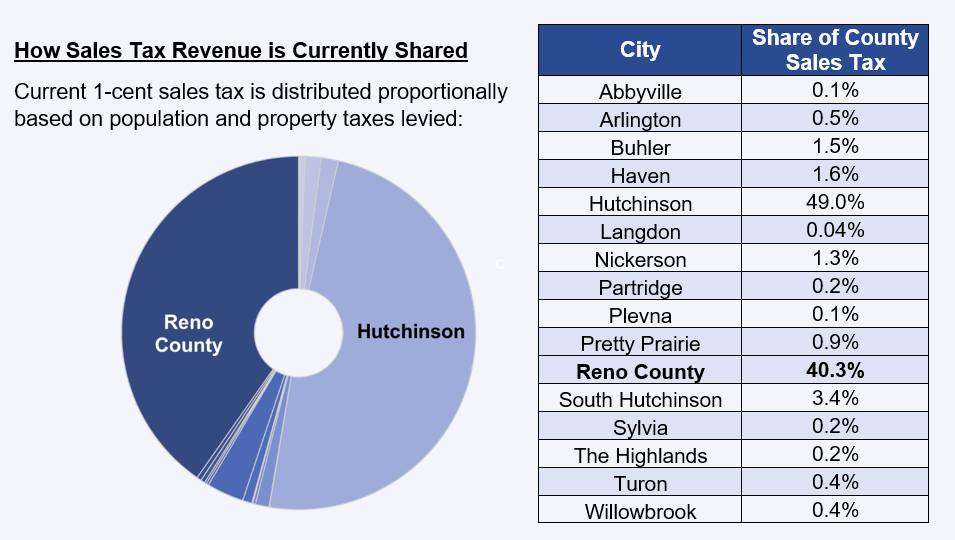 Graphic courtesy Reno County