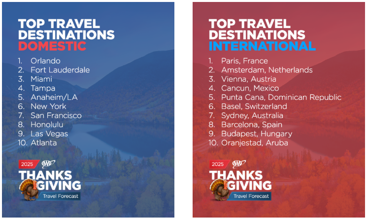 Top Travel Destinations (Courtesy AAA)