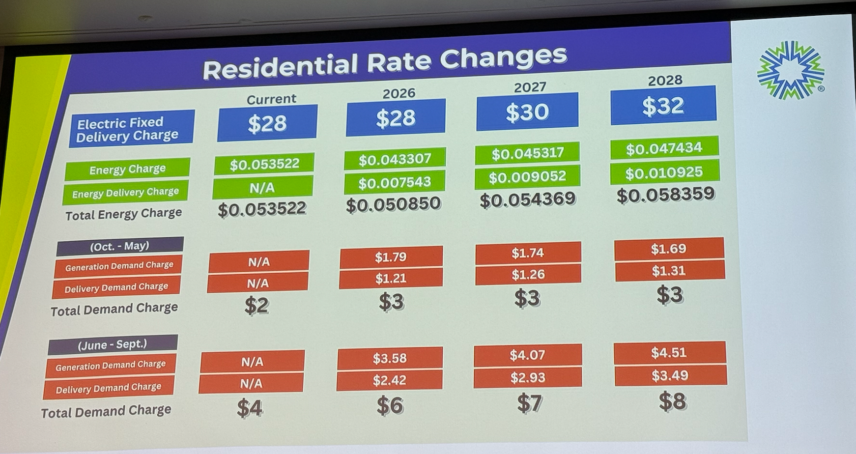 Rate changes for residential customers over the next three years, broken down by types of charges. Courtesy of Midwest Energy