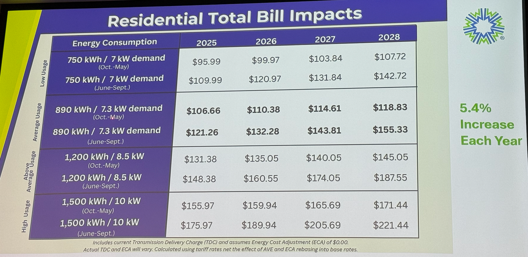Estimated cost increases for residential customers based on usage. Average usage is 890 kWh, which is on the second line of this chart. Courtesy of Midwest Energy&nbsp;