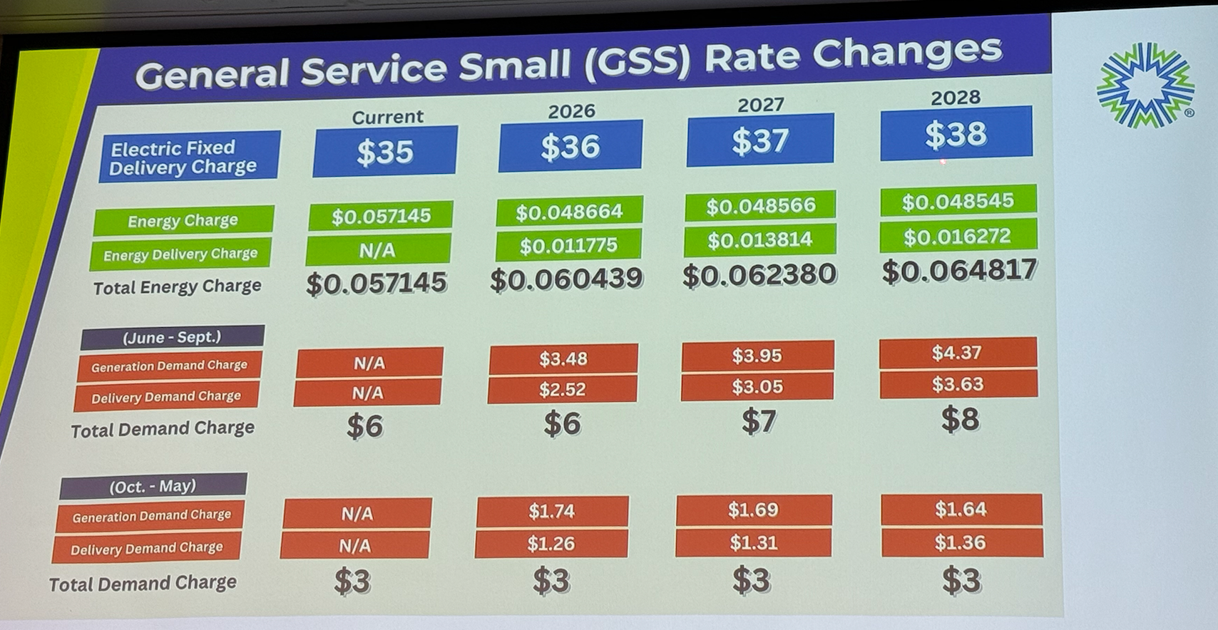 Small commercial users would see a rate increase of 2.6% Courtesy of Midwest Energy