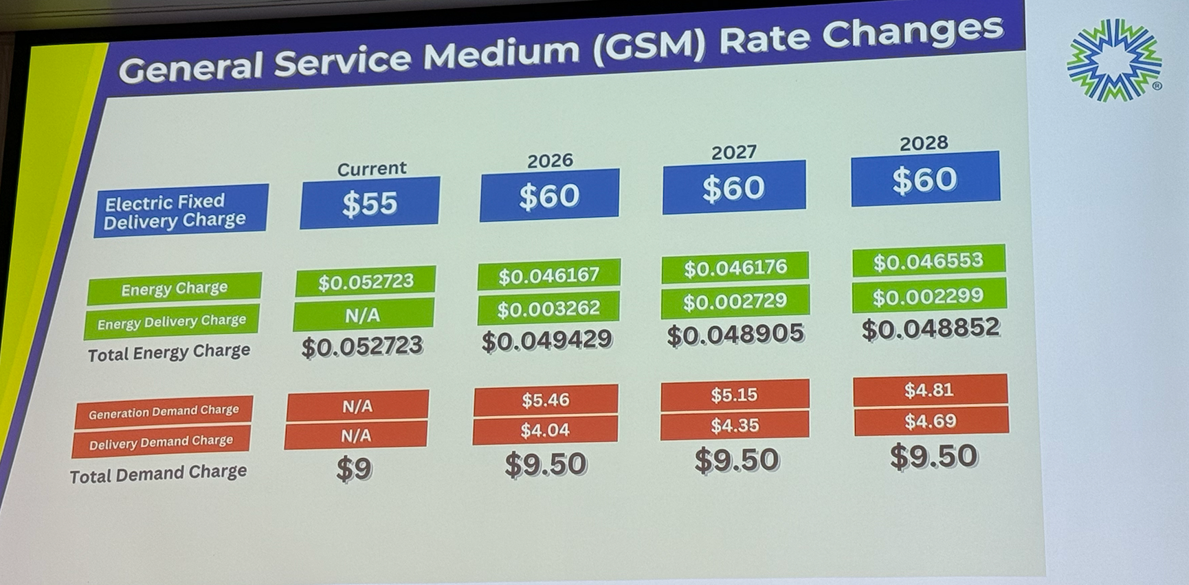 Medium commercial users would see a 1.2% decrease in rates. Courtesy of Midwest Energy.