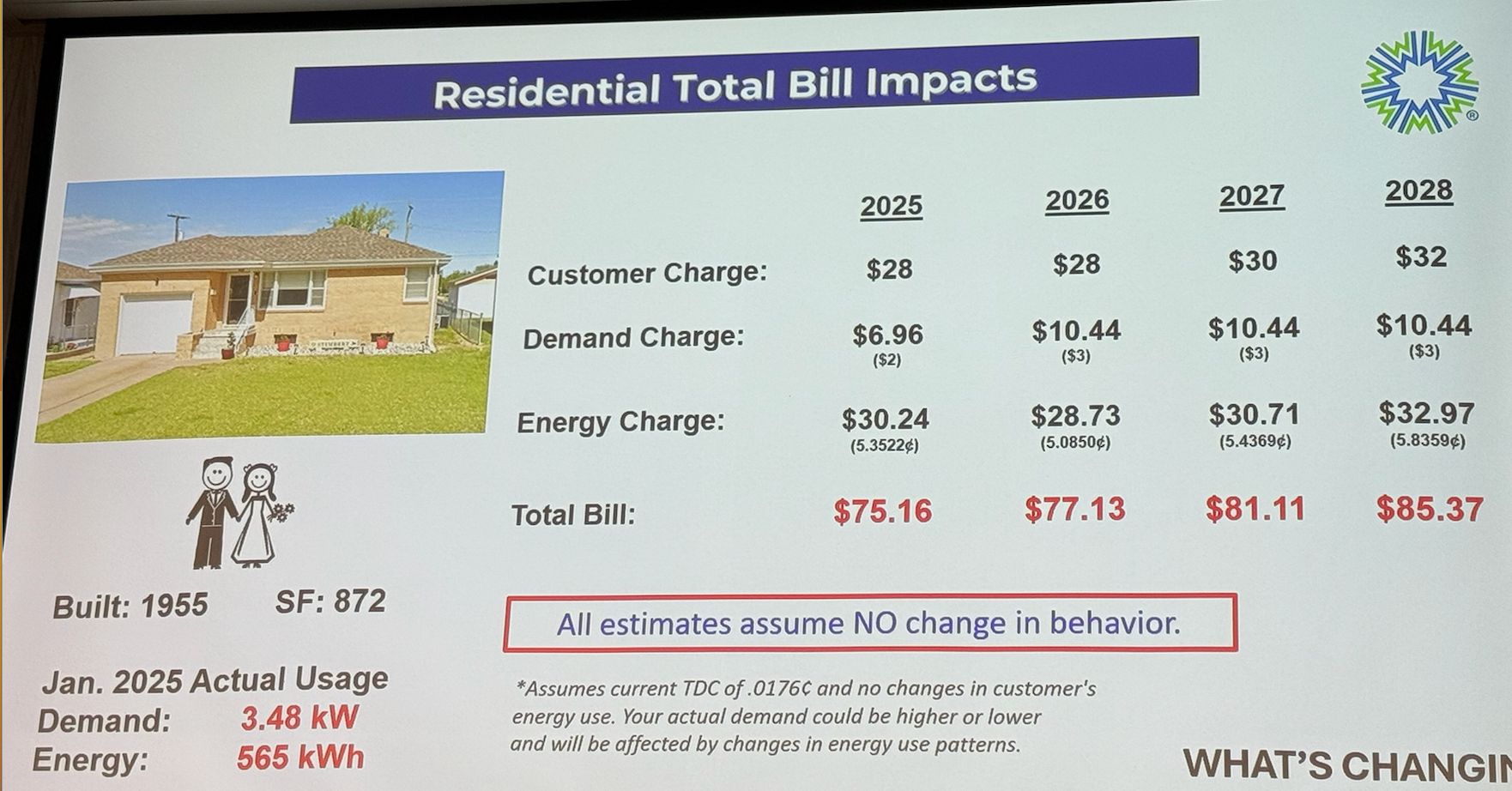 An example of how the rate changes would affect a household with two residents. This shows the bill increasing by $10.21 per month by 2028 in a non-summer month. This household consumes less than the average Midwest customer. Courtesy of Midwest Energy