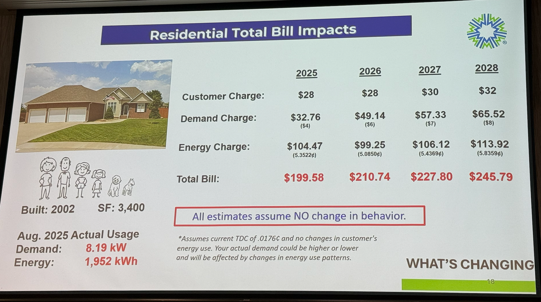 An example of how the rate change would affect a four-person household with high energy use. This shows a summer bill increasing by $46.21 per month. Courtesy of Midwest Energy