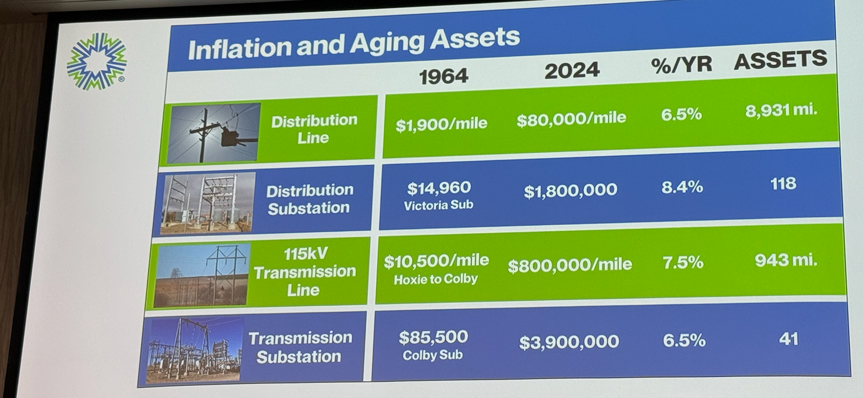 Examples of increases in the cost of utility materials. Courtesy of Midwest Energy