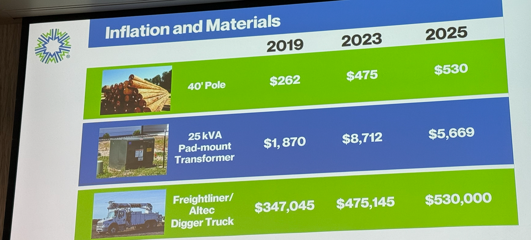 Examples of increases in the cost of utility materials. Courtesy of Midwest Energy