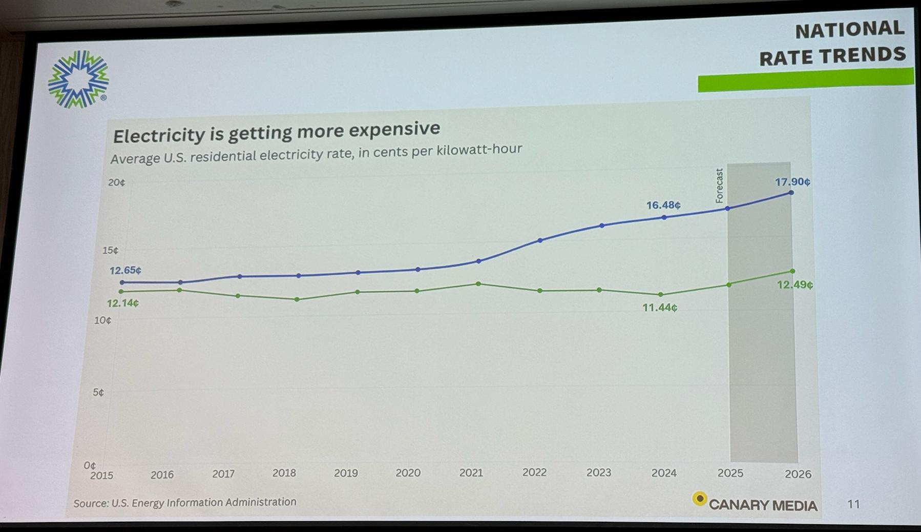 The green line indicates the Midwest Energy electric cost at 12.49 cents per kWh, compared to the national average at 17.9 cents per kWh&nbsp;