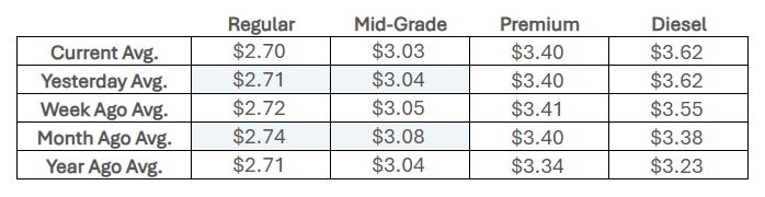 Kansas state average fuel prices - Nov. 21, 2025