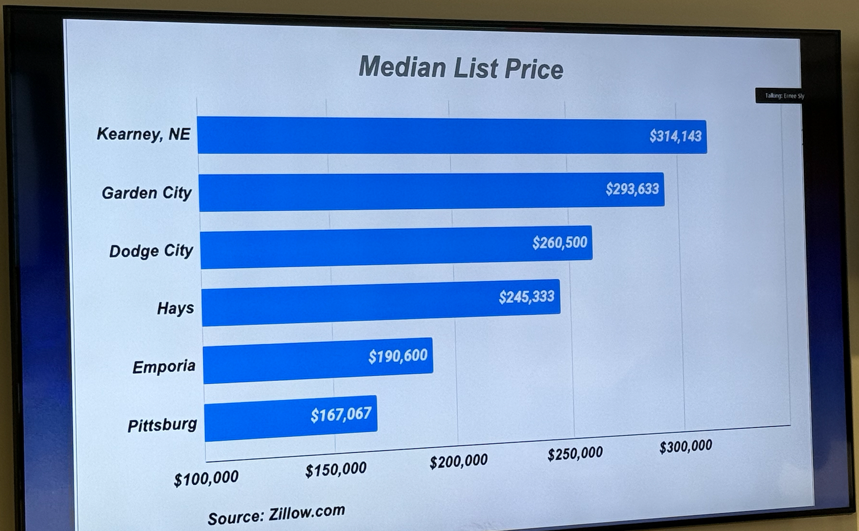 Media list price of homes for sale in Hays as of December 2025 on Zillow.