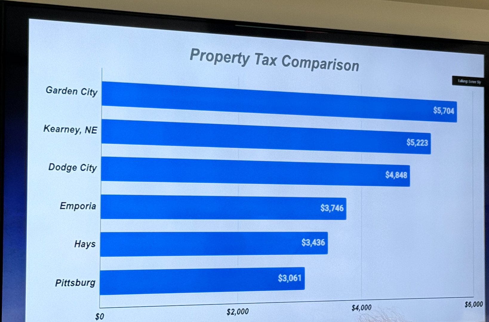 Total annual property tax based on median home prices in Hays listed on Zillow as of December 2025.