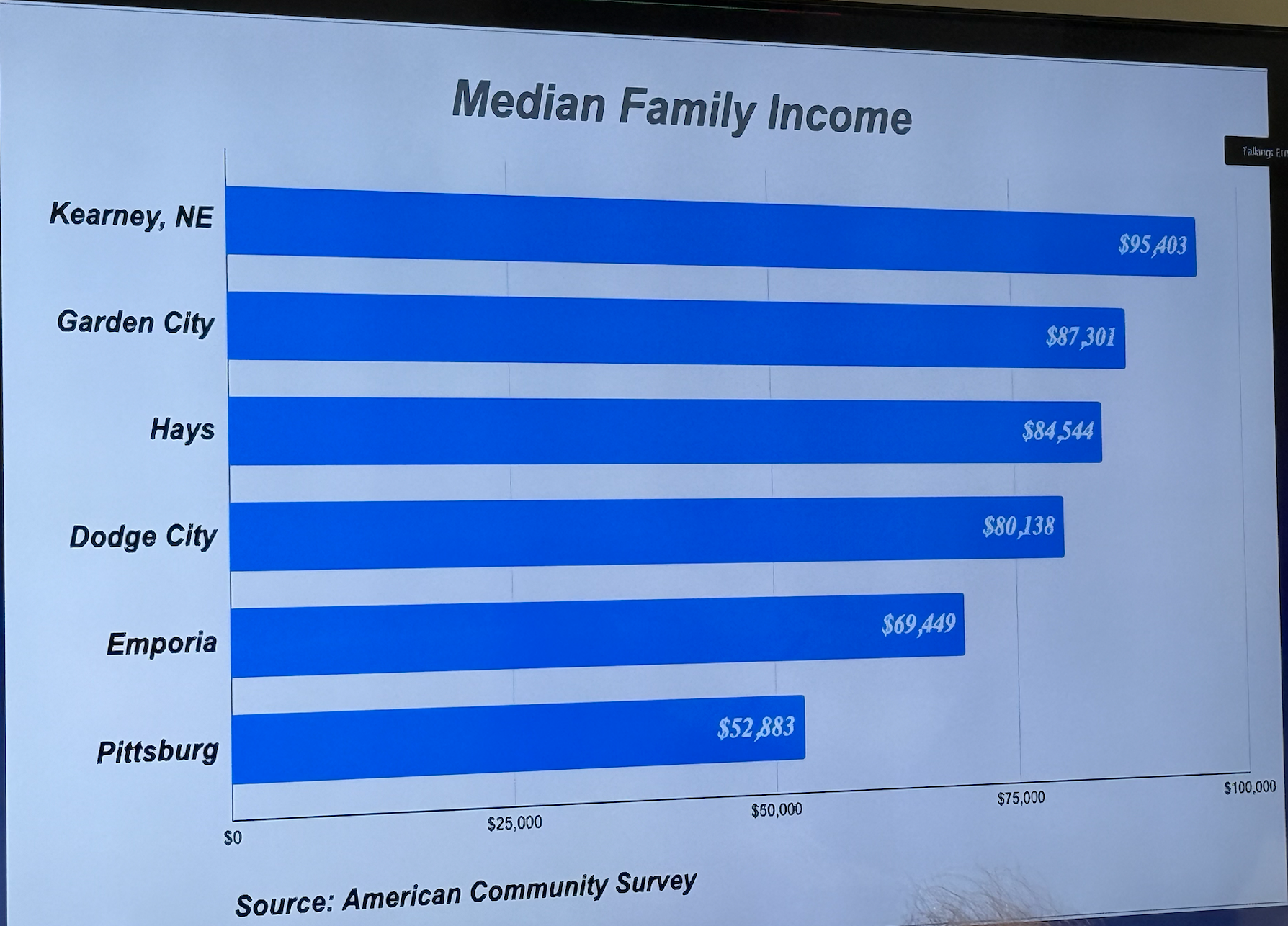 Media family income in Hays and comparable communities. Source: American Community Survey