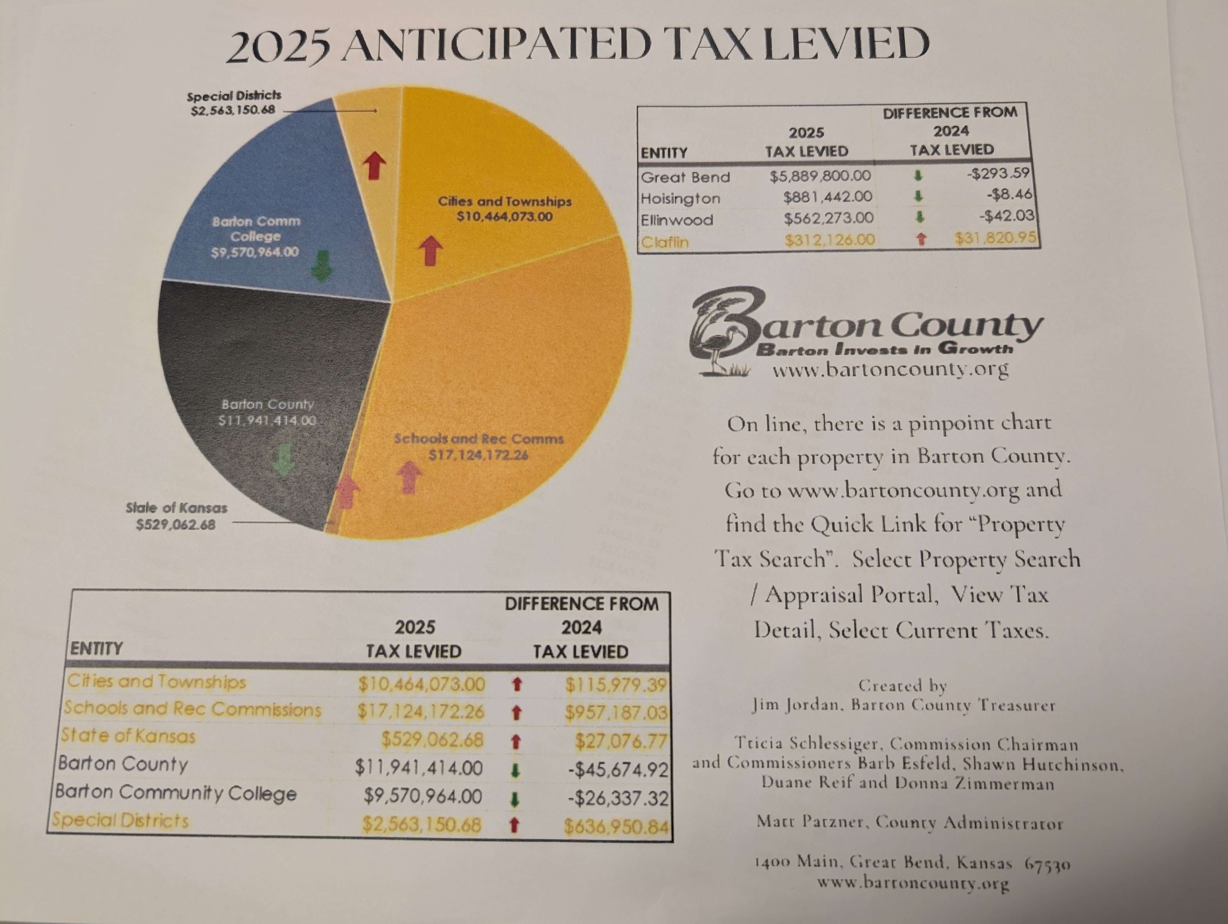 Tax information recently provided in tax statements mailed out by Barton County.
