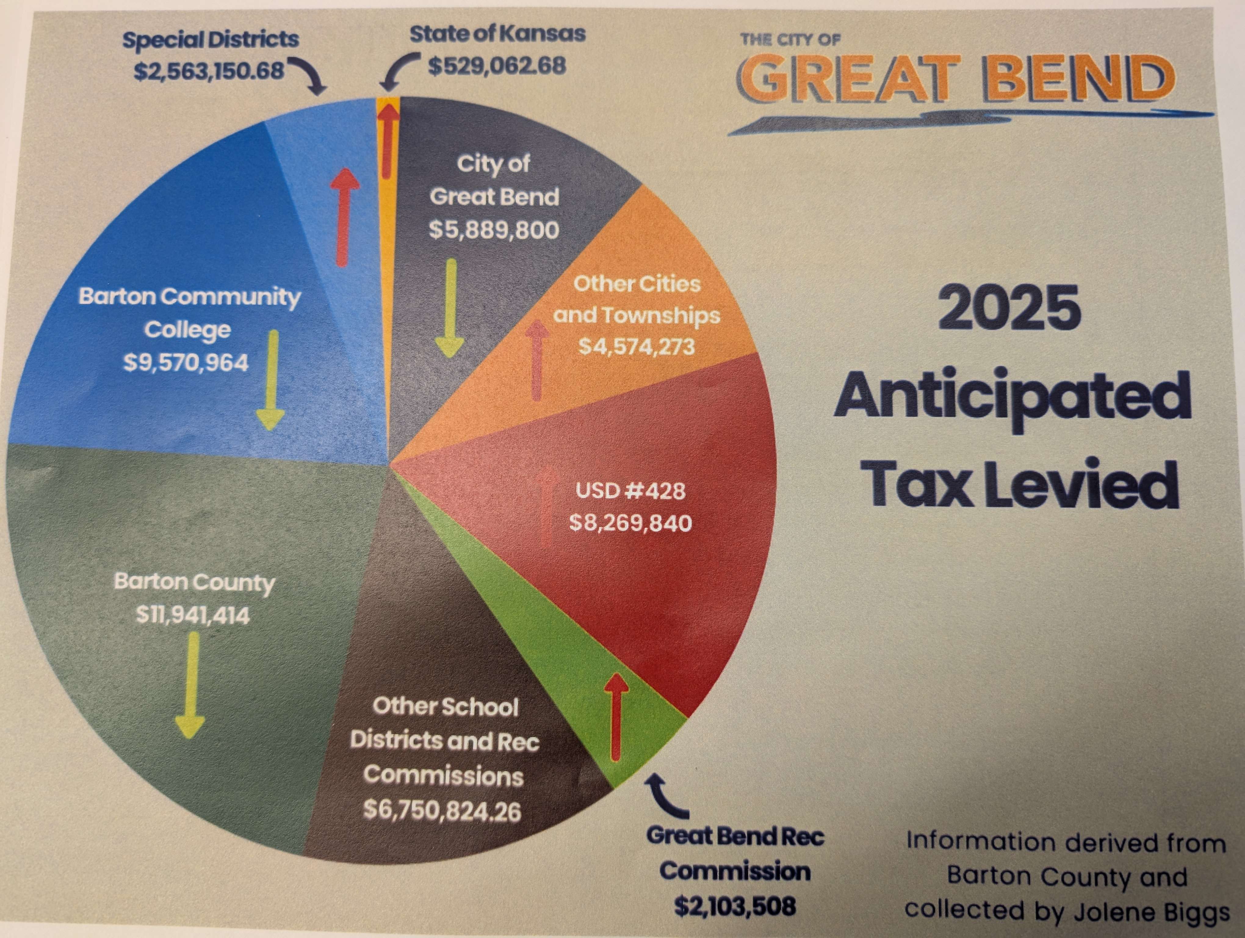 An example of a pie chart the city of Great Bend will ask Barton County to include in future tax statements.