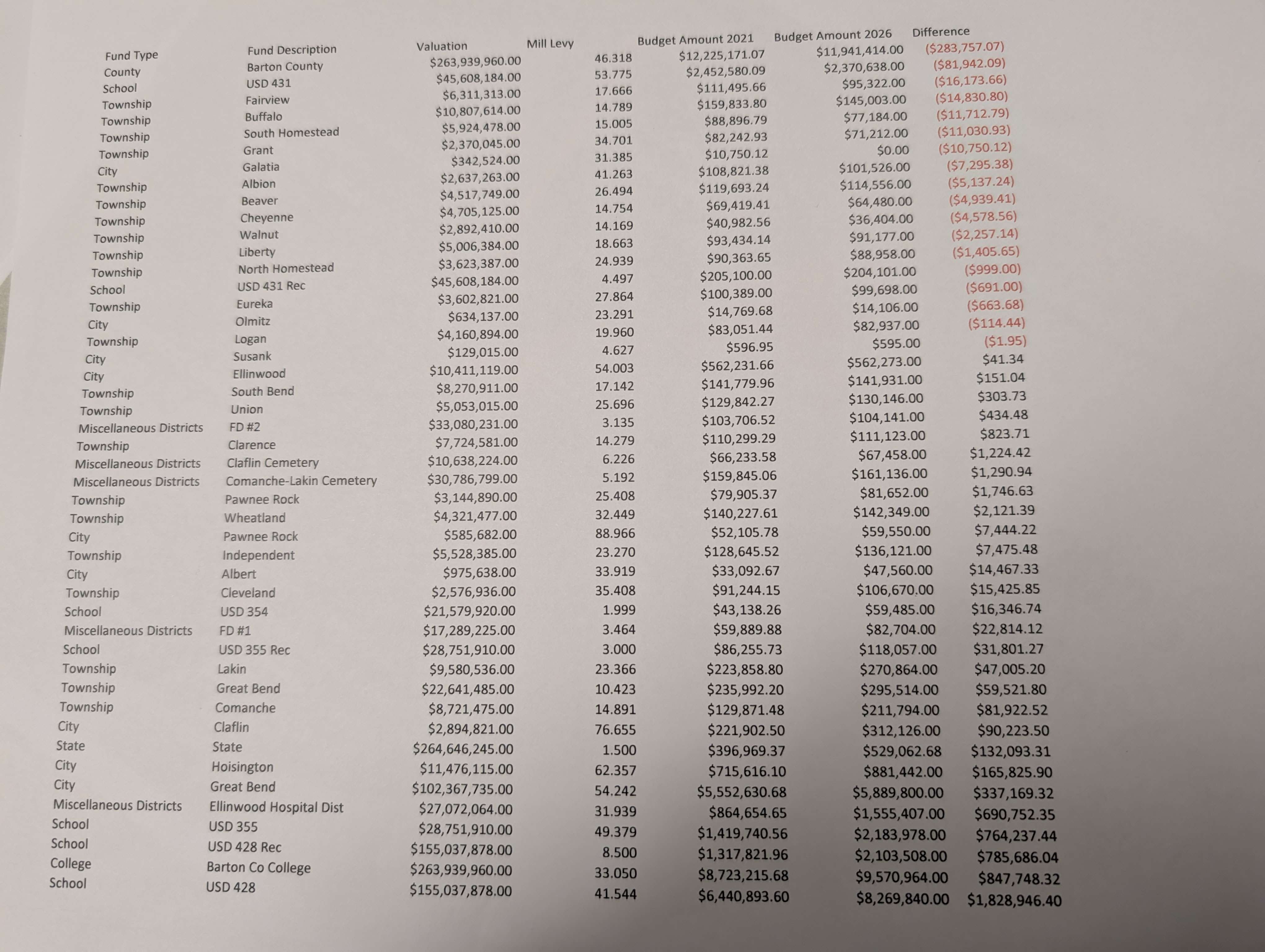 Raw tax data handed out during Monday's council meeting.