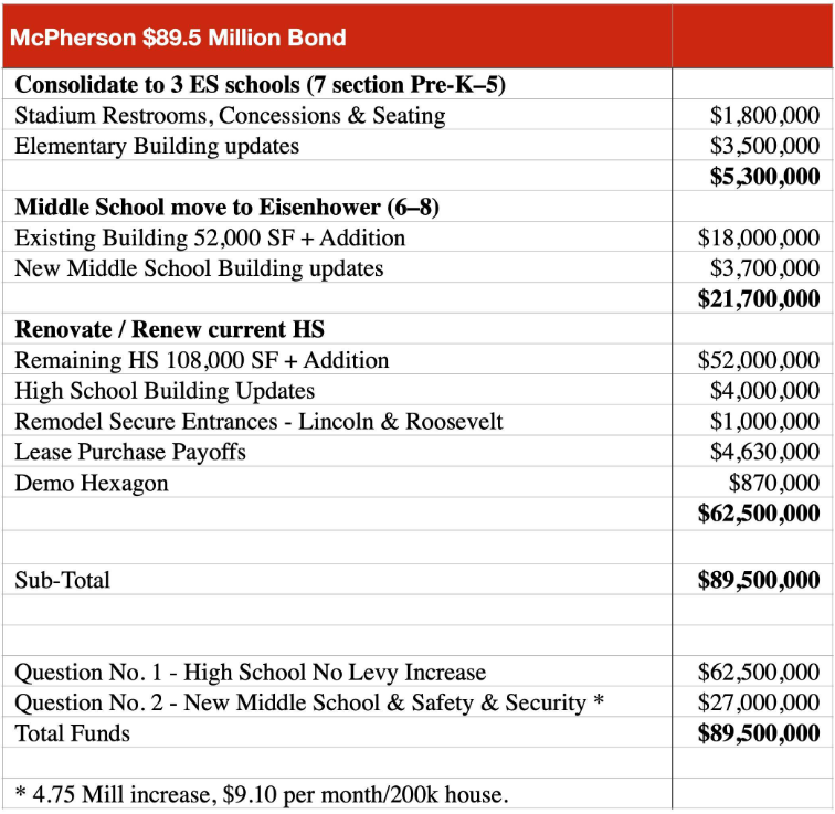 (Courtesy McPherson Public Schools)