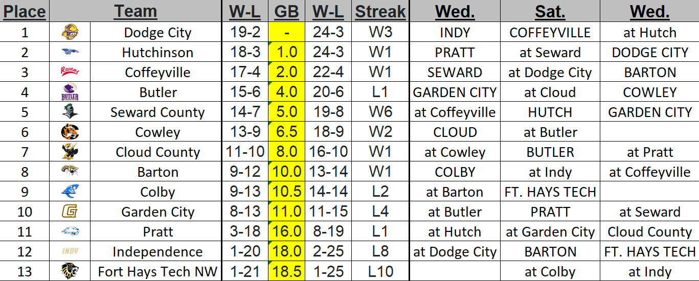 KJCCC Women's Standings