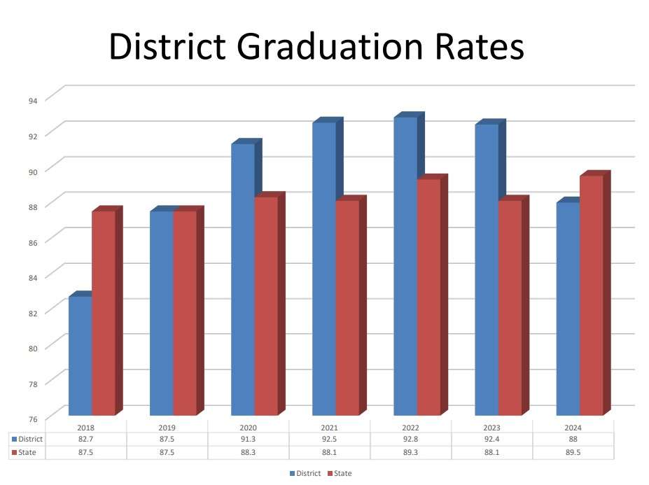 Great Bend High School had an 88% graduation rate in 2024. The state average was 89.5%.
