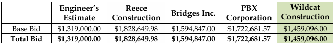Bid comparison of received bids for the Avenue C Bridge project - Courtesy City of Hutchinson