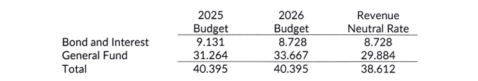 Comparison of the 2025 and 2026 budget and the Revenue Neutral Rate - Courtesy City of Hutchinson 
