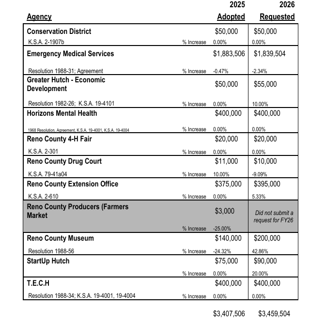 Summary of the partner agencies with their request and the current year's allocations. - Courtesy Reno County 