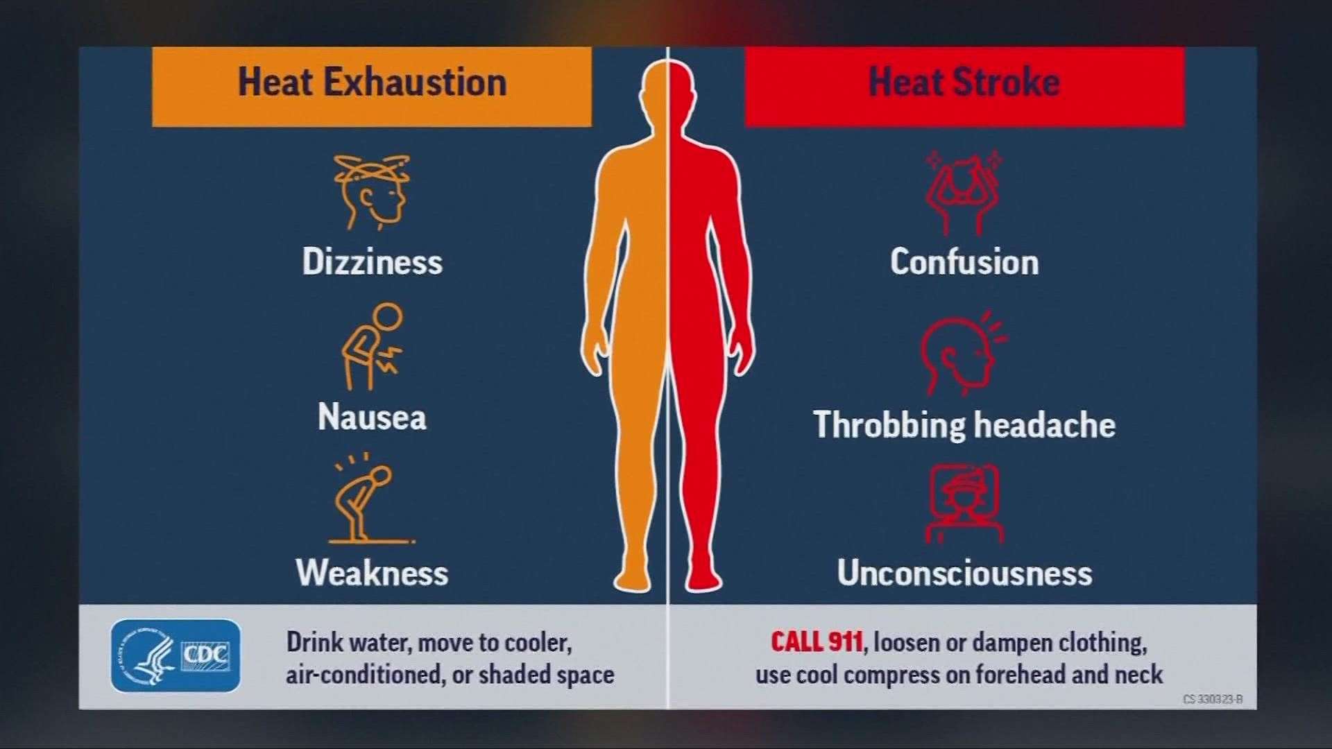 Heat exhaustion vs Heat stroke 