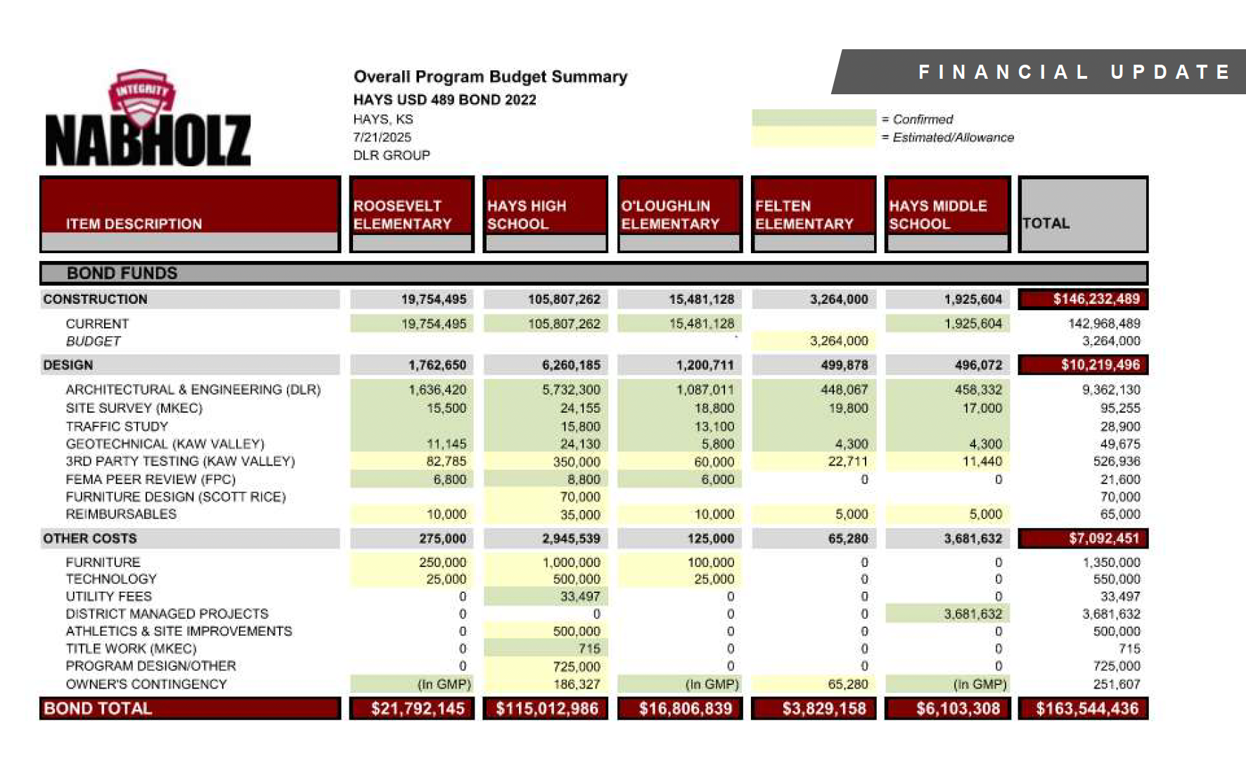 Bond project budget including latest change orders