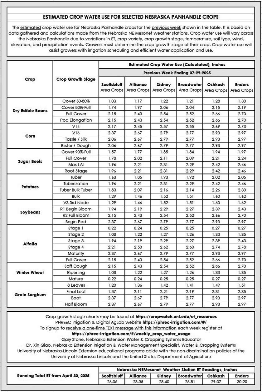 data courtesy University of Nebraska–Lincoln  Panhandle Research, Extension &amp; Education Center