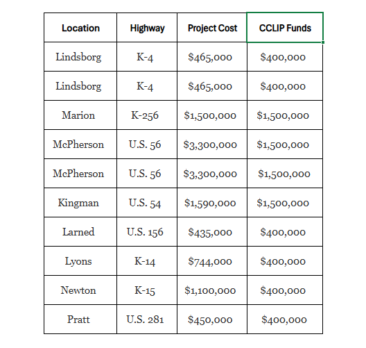 Location of projects, total cost and funds awarded in central Kansas