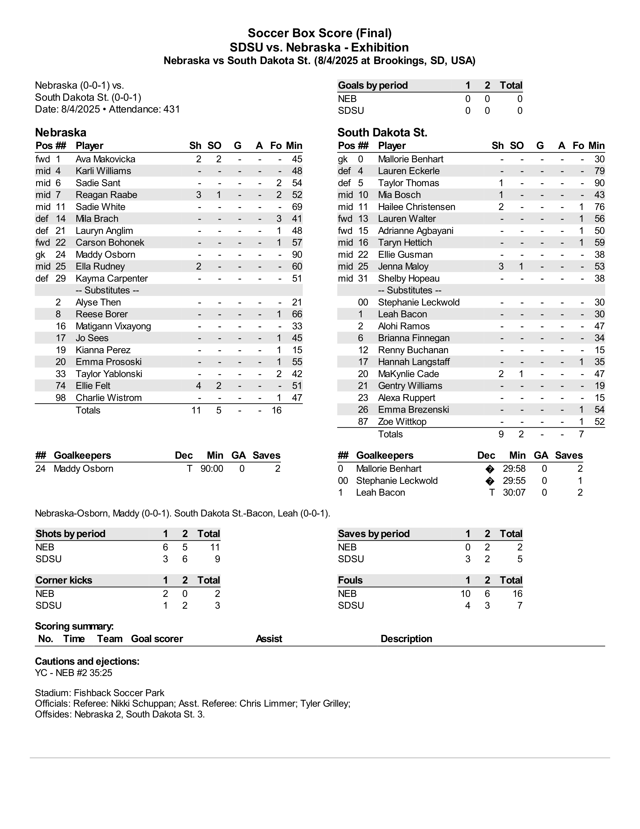 Husker Soccer Box Score