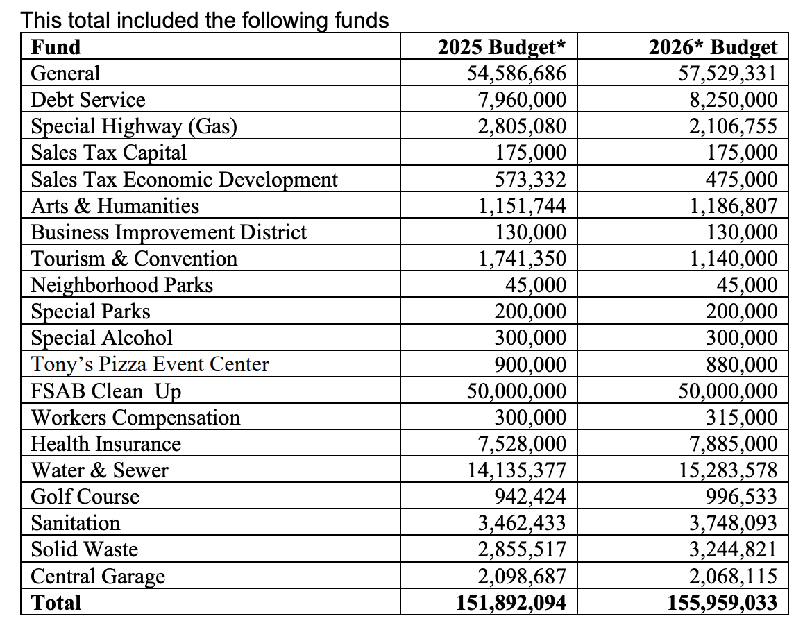 2025 budget compared to the proposed 2026 budget from the City of Salina, City Commission packet for Monday, August 11