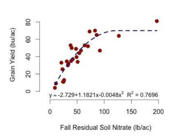 Figure 1. Relationship between fall soil profile nitrate-N level and wheat yield with no N fertilizer applied. Graph by Dorivar Ruiz Diaz, K-State Research and Extension.