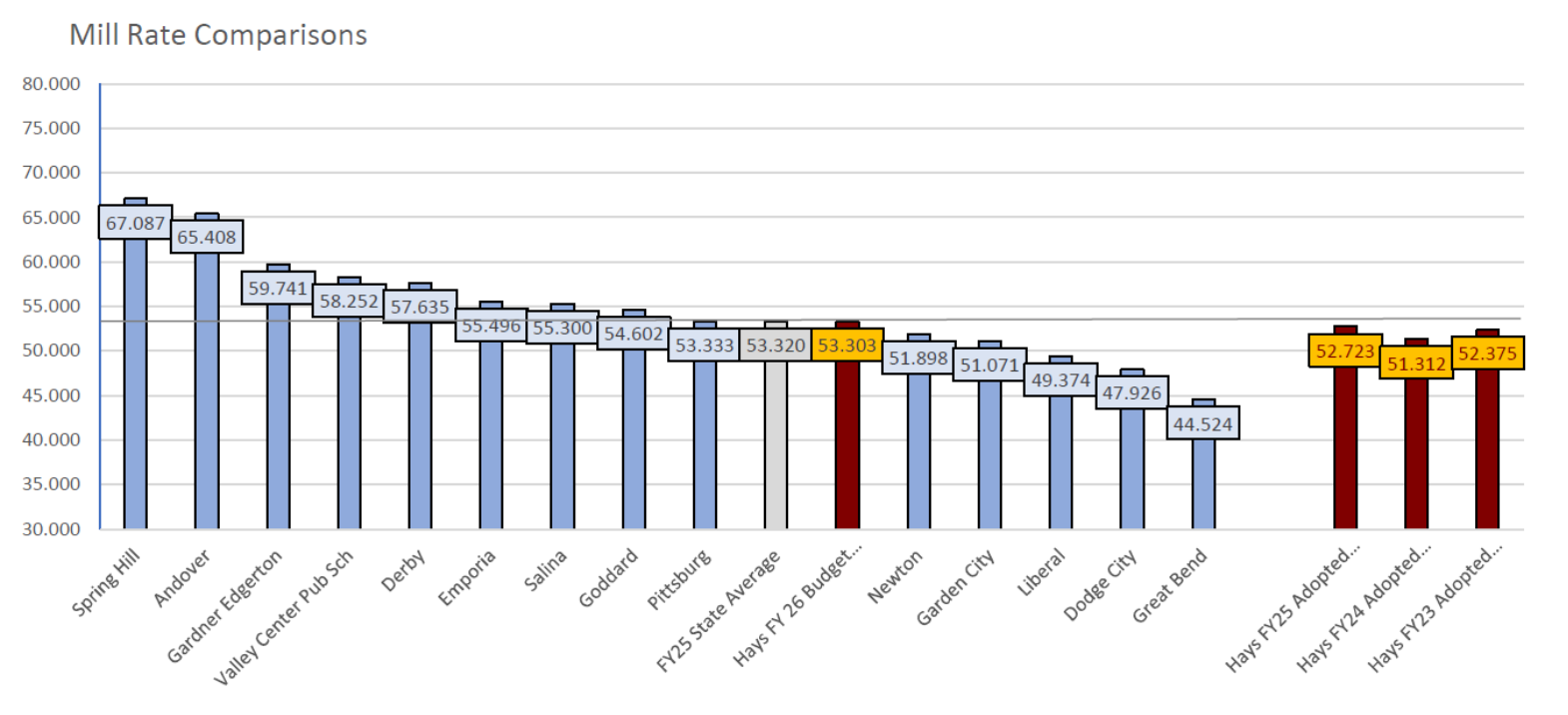 A mill rate comparison with other school districts. Hays' mill rate for the last three years are at right in red. The proposed 2026 mill rate is compared to the actual 2025 mill rates for the other districts. The statewide average mill rate for 2025 was 53.320. Hays' proposed mill rate for 2026 is 53.303. The bond mill levy became effective for the first time in 2023. Courtesy image