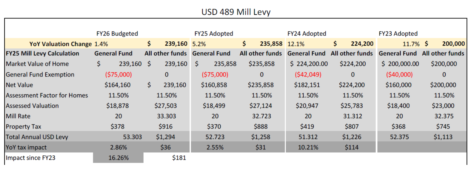On a home valued at $239,000, the estimated tax increase for 2026 will be $36. Graph courtesy of Hays USD 489