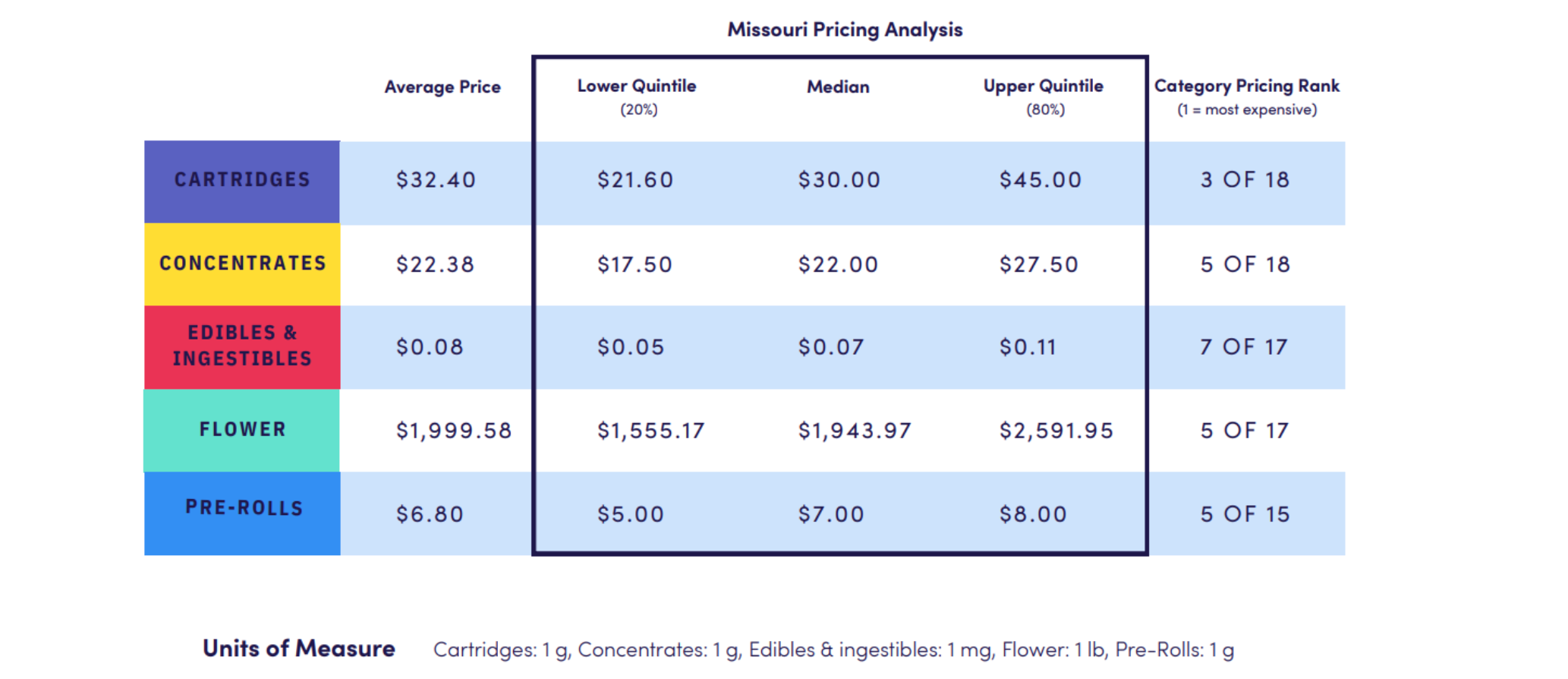 This guide used data from orders placed on the LeafLink marketplace between Jan. 1 and Dec. 31, 2024.