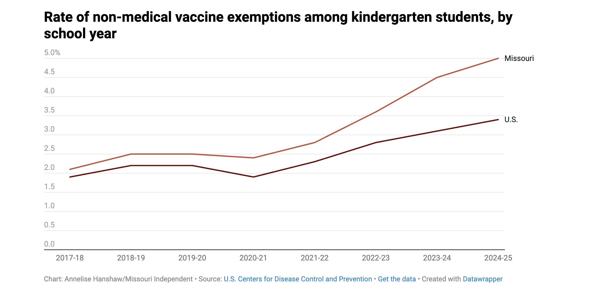 <br />” /><figcaption></figcaption></figure>
<p>This percentage, which has been on a steady incline since the 2020-21 school year, is troubling public health experts who say vaccination rates are dipping below safe levels.</p>
<p>“The number of children in a particular school that might be vulnerable or unvaccinated, it’s going to vary by community,” Morris said. “There are definitely some places and communities where there are a lot more unvaccinated kiddos, and then there are some communities where the rate might be 97% or even higher.”</p>
<p>Morris added: “It is going to be a bit of a firestorm if those infections get into some of those places.” </p>
<p>As vaccination rates drop, measles is popping up <a href=