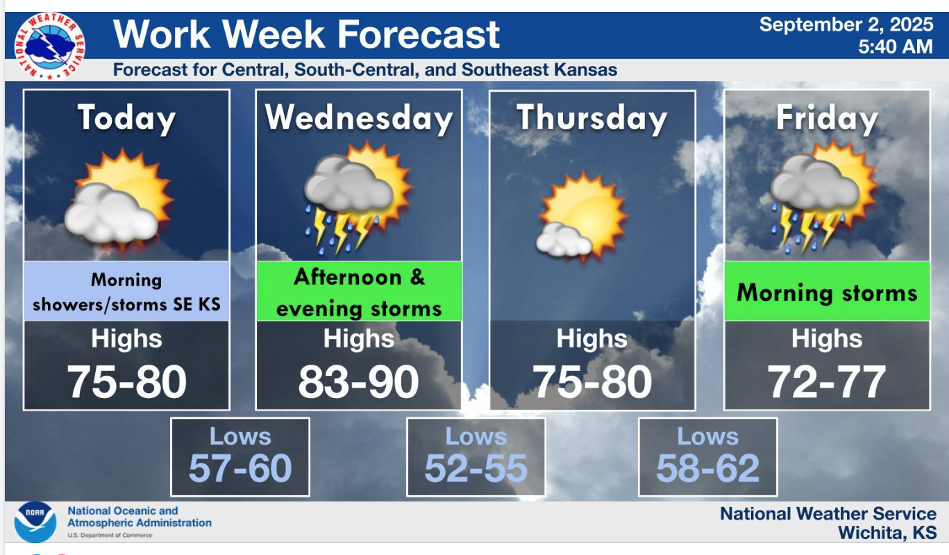 A series of showers and possible thunderstorms, along with mild temperatures are expected for this week (Tuesday, September 2 - Friday, September 5). Courtesy of US National Weather Service (Wichita, KS)