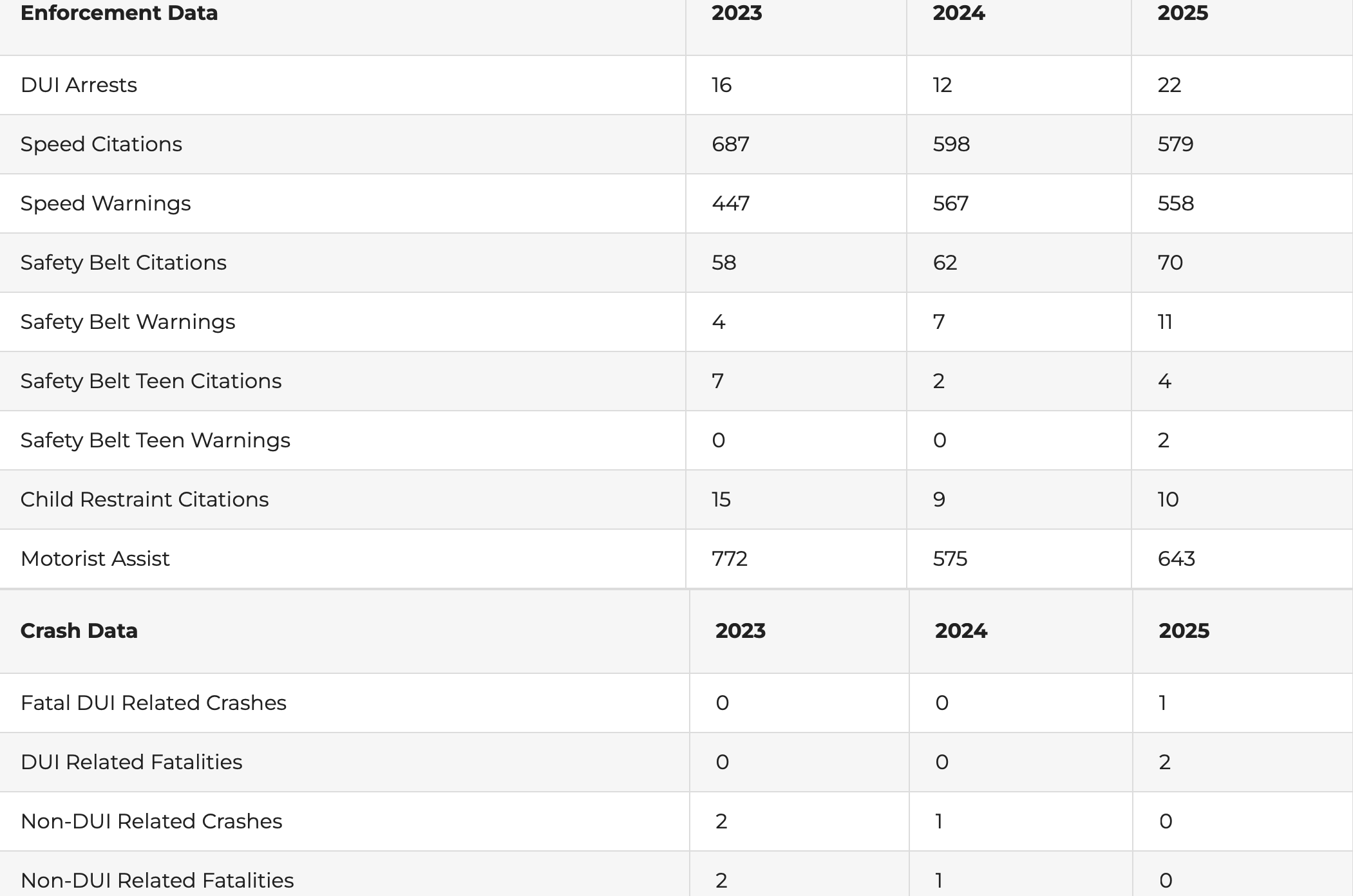 Information in the table is compared to data from 2023 and 2024. Courtesy of Kansas Highway Patrol