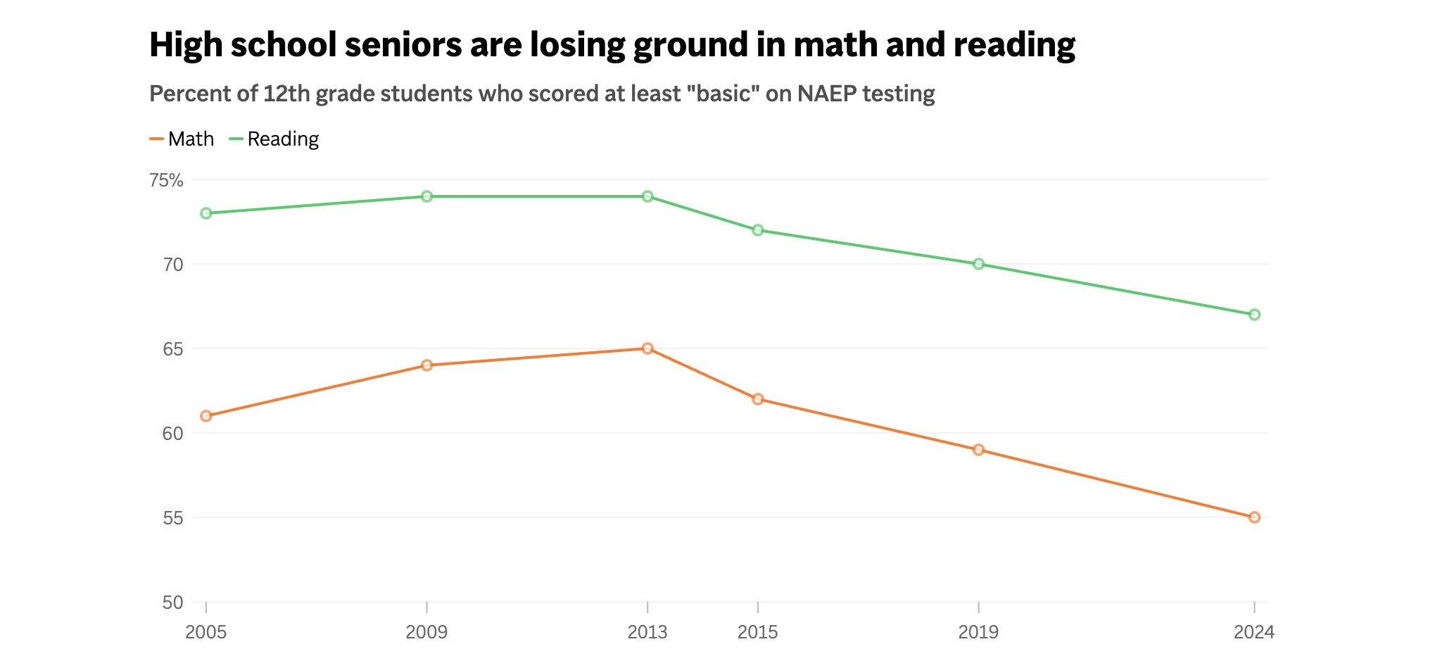 The NAEP test (National Assessment of Educational Progress) is a federal standardized test given to a nationally representative sample of students. "Basic" is the lowest achievement level and indicates partial mastery of skills. Source: National Assessment of Educational Progress Graphic: Todd Feathers