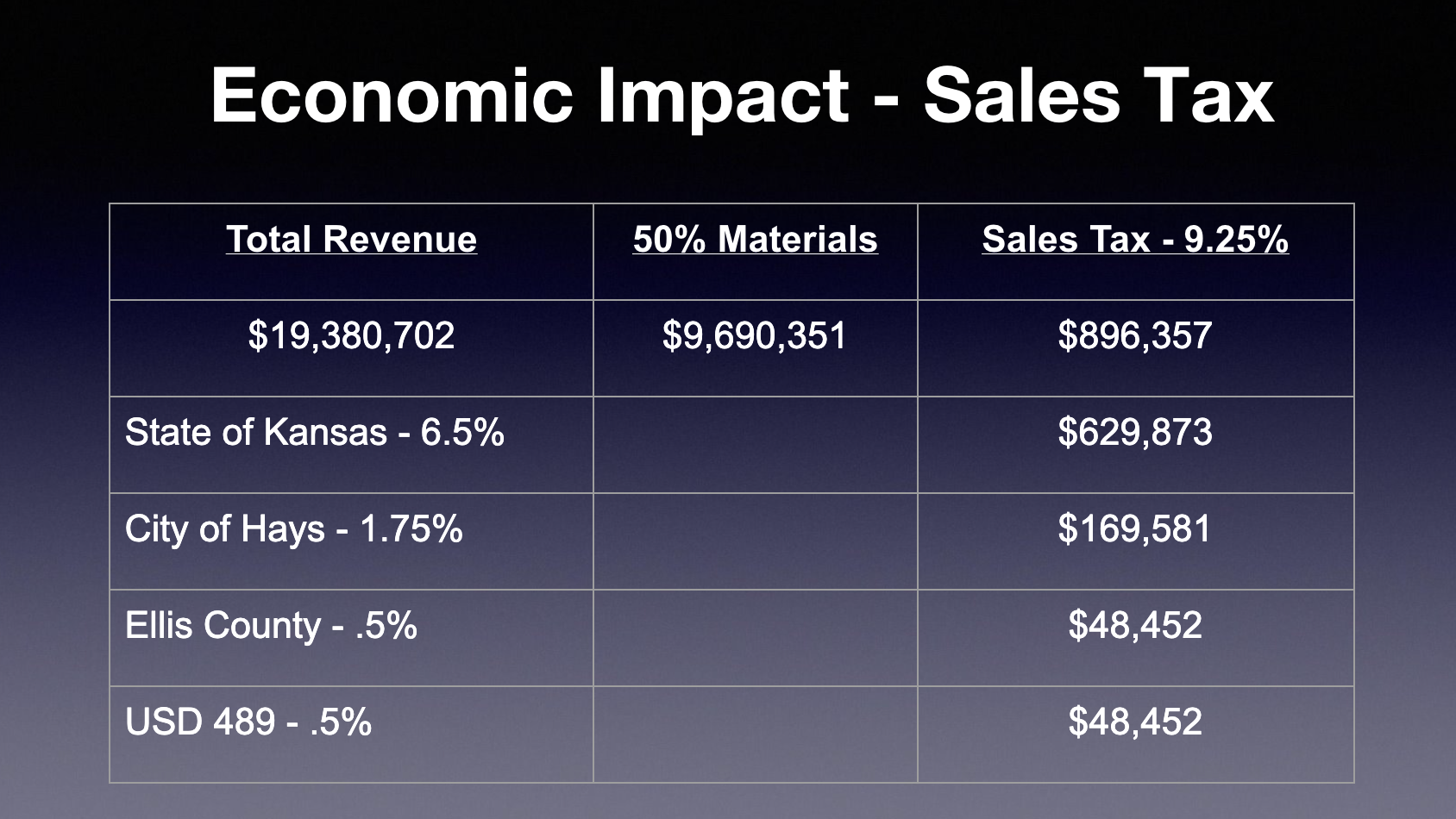 About 50% of the cost of a new home is materials. The USD 489 sales tax goes toward repayment of its bond.