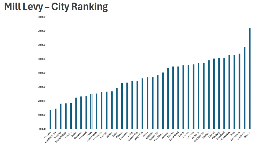 Hays has the 9th lowest city mill levy among 40 of its peer cities in Kansas. City of Hays image