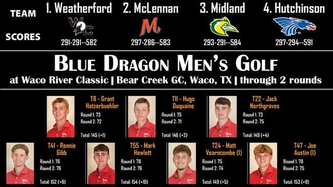 Photo Courtesy HutchCC Athletics