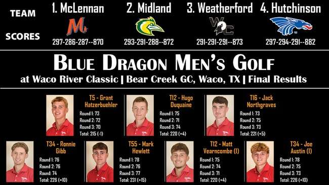 Photo Courtesy HutchCC Athletics