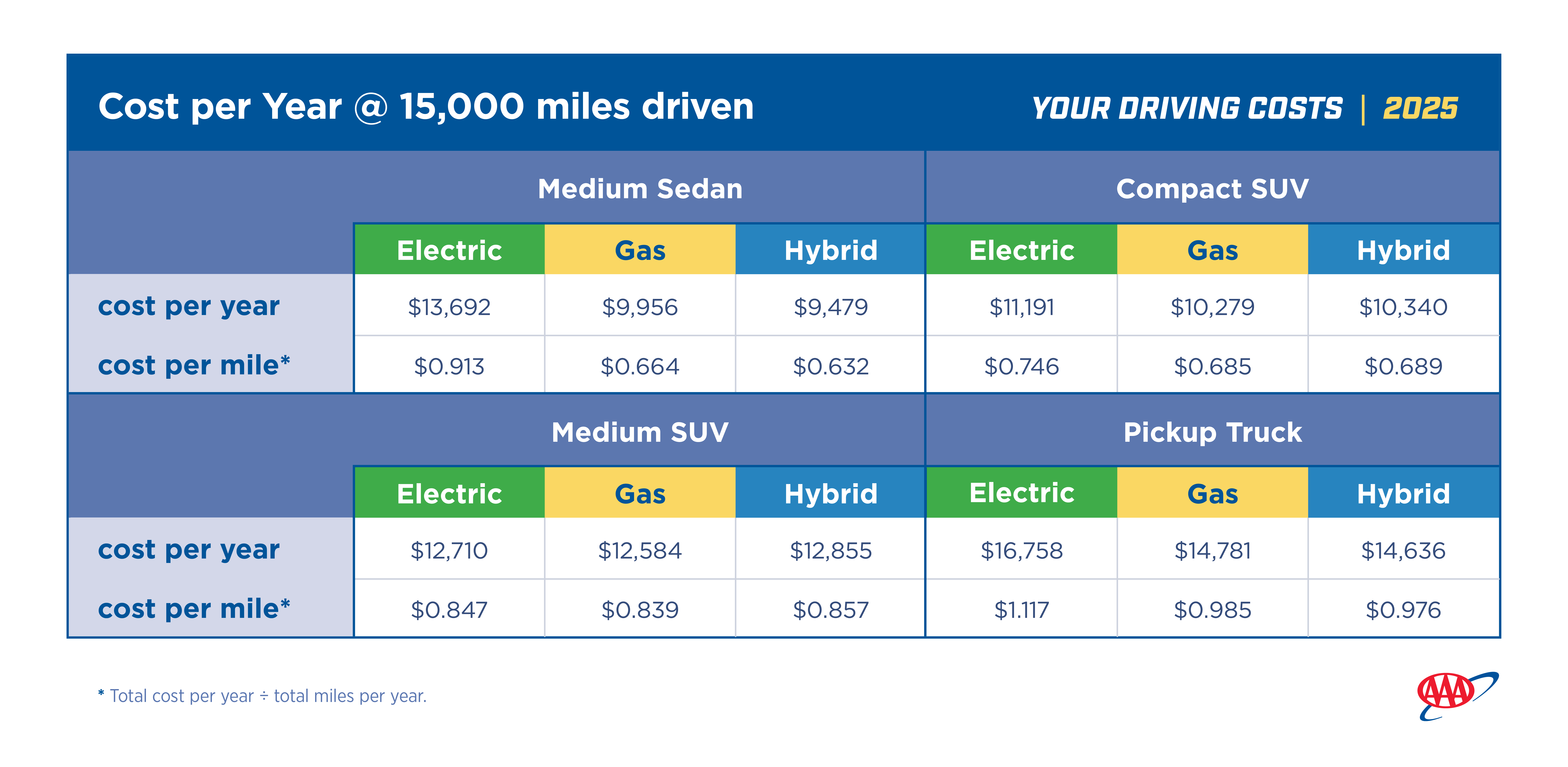 Driving cost comparison (Courtesy AAA)